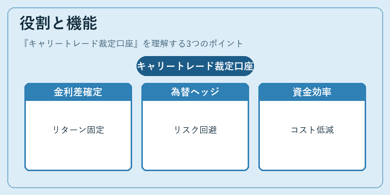 役割と機能（キャリートレード裁定口座）の図解