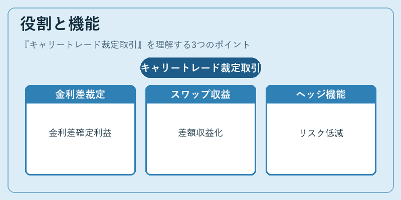 役割と機能（キャリートレード裁定取引）の図解