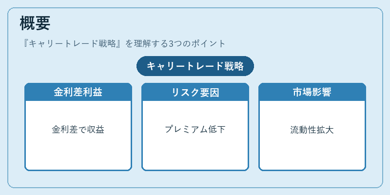 概要（キャリートレード戦略）の図解
