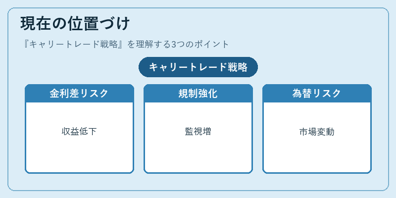 現在の位置づけ（キャリートレード戦略）の図解