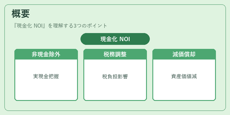 概要（現金化 NOI）の図解