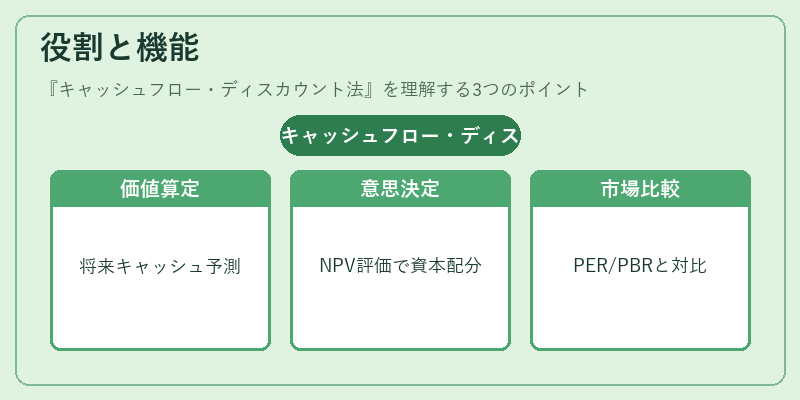 役割と機能（キャッシュフロー・ディスカウント法）の図解