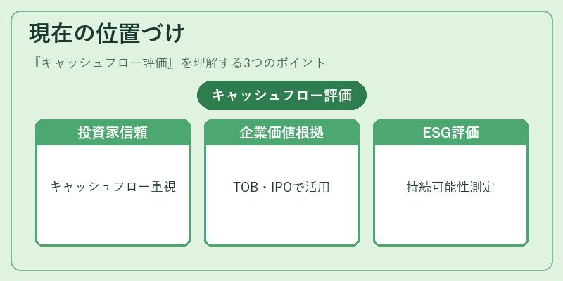 現在の位置づけ(キャッシュフロー評価)の図解
