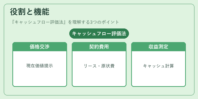 役割と機能（キャッシュフロー評価法）の図解