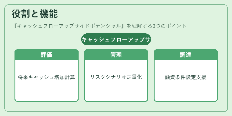 役割と機能（キャッシュフローアップサイドポテンシャル）の図解