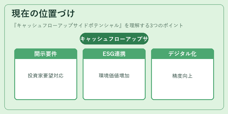 現在の位置づけ（キャッシュフローアップサイドポテンシャル）の図解