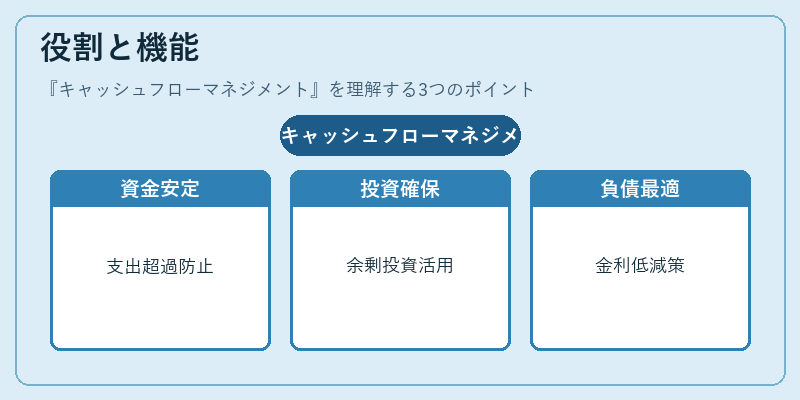 役割と機能（キャッシュフローマネジメント）の図解
