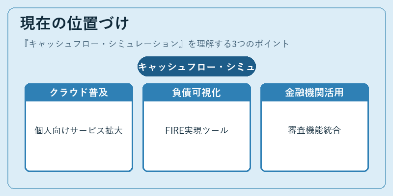 現在の位置づけ（キャッシュフロー・シミュレーション）の図解