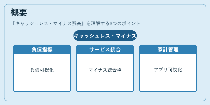 概要（キャッシュレス・マイナス残高）の図解