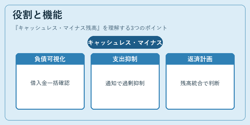 役割と機能（キャッシュレス・マイナス残高）の図解