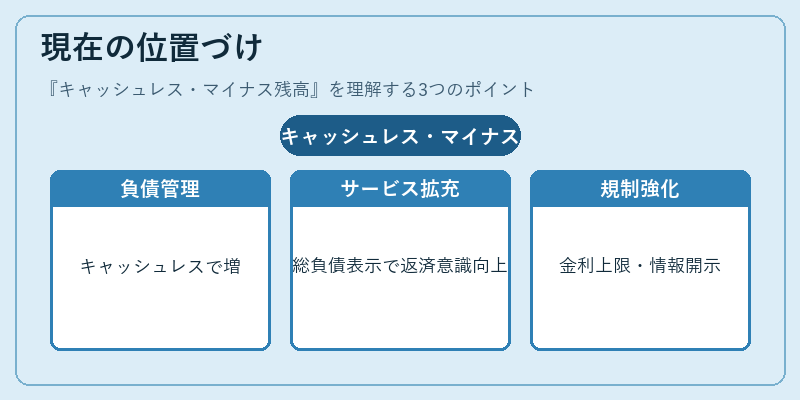 現在の位置づけ（キャッシュレス・マイナス残高）の図解