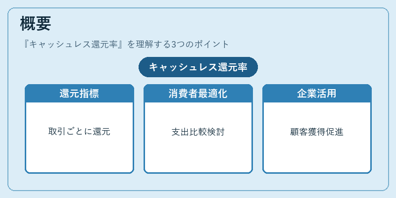 概要（キャッシュレス還元率）の図解
