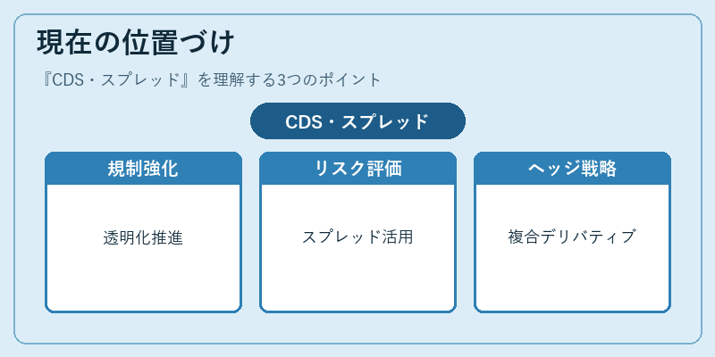 現在の位置づけ（CDS・スプレッド）の図解