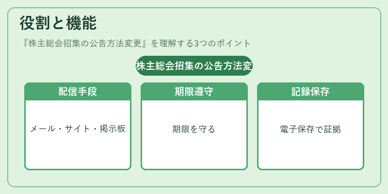 役割と機能（株主総会招集の公告方法変更）の図解