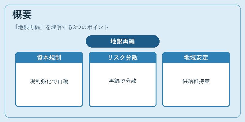 概要（地銀再編）の図解