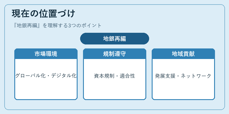 現在の位置づけ（地銀再編）の図解