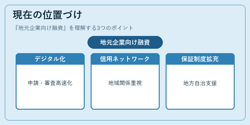 現在の位置づけ（地元企業向け融資）の図解