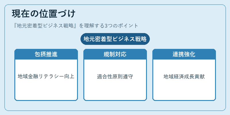 現在の位置づけ(地元密着型ビジネス戦略)の図解