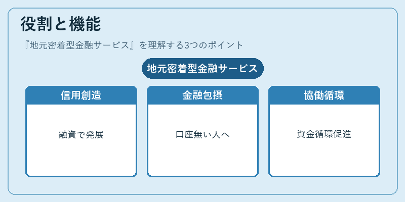役割と機能（地元密着型金融サービス）の図解
