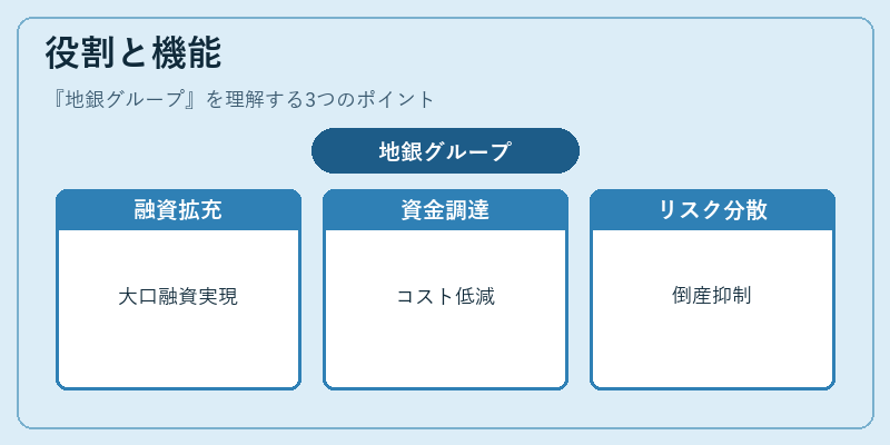 役割と機能（地銀グループ）の図解