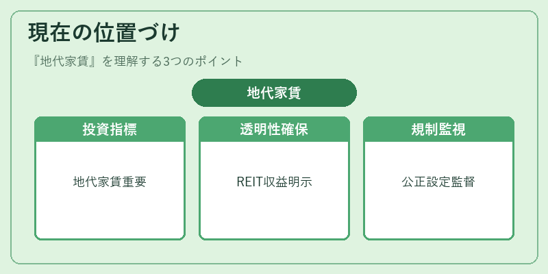 現在の位置づけ（地代家賃）の図解