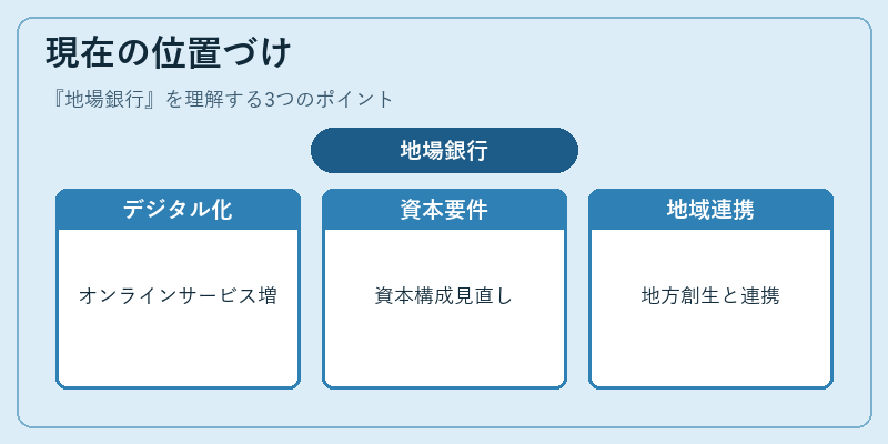 現在の位置づけ（地場銀行）の図解