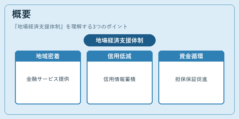 概要（地場経済支援体制）の図解