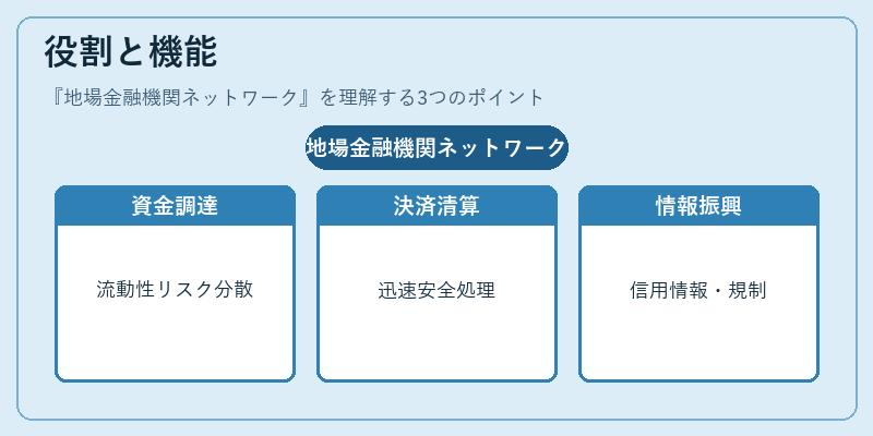 役割と機能（地場金融機関ネットワーク）の図解