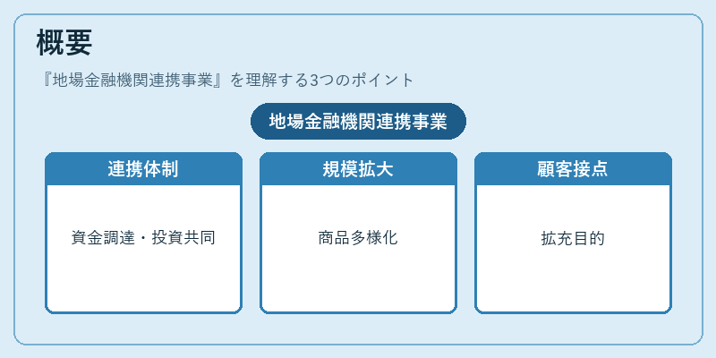 概要（地場金融機関連携事業）の図解
