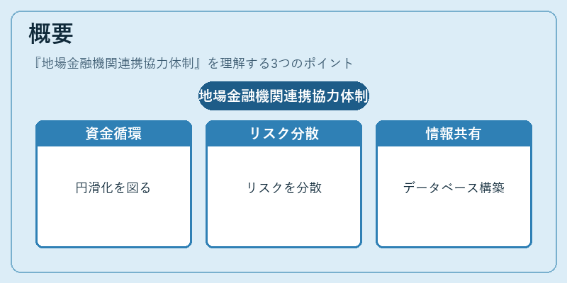 概要（地場金融機関連携協力体制）の図解