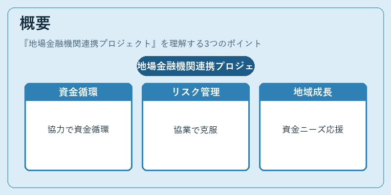概要（地場金融機関連携プロジェクト）の図解