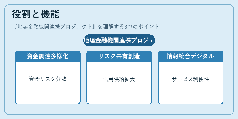 役割と機能（地場金融機関連携プロジェクト）の図解