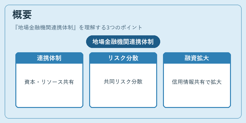 概要（地場金融機関連携体制）の図解