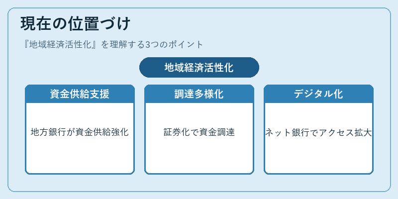現在の位置づけ（地域経済活性化）の図解