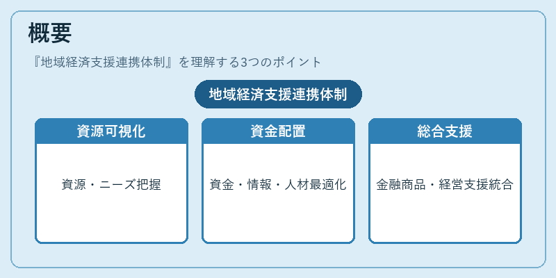 概要（地域経済支援連携体制）の図解