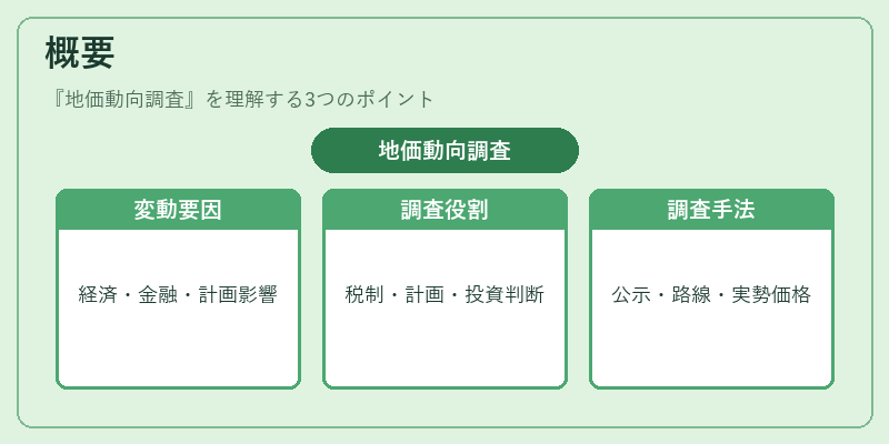 概要（地価動向調査）の図解