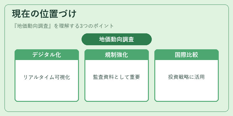 現在の位置づけ（地価動向調査）の図解