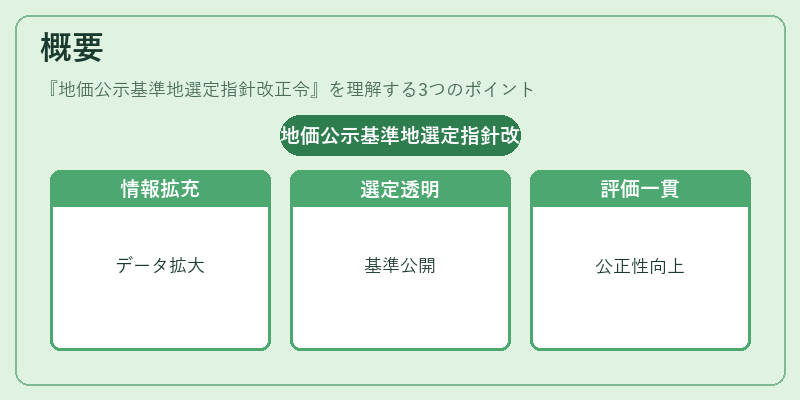 概要（地価公示基準地選定指針改正令）の図解