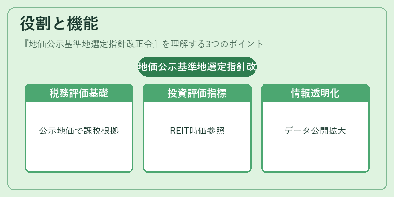 役割と機能（地価公示基準地選定指針改正令）の図解