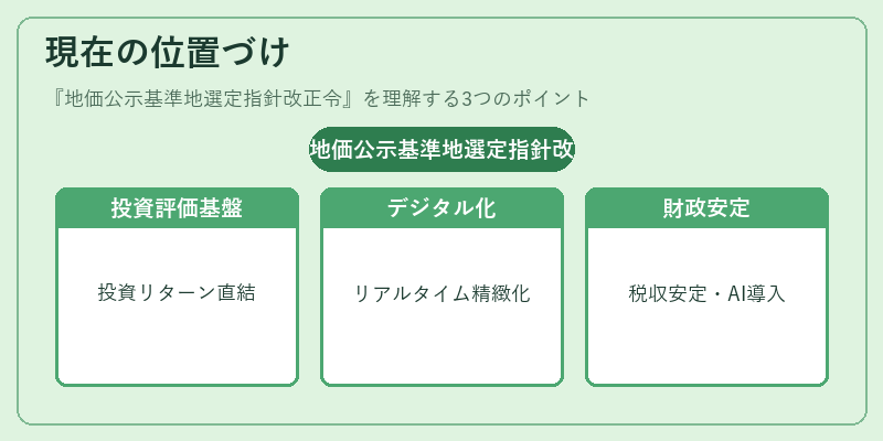 現在の位置づけ（地価公示基準地選定指針改正令）の図解