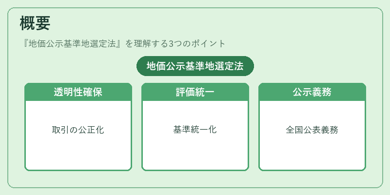 概要（地価公示基準地選定法）の図解