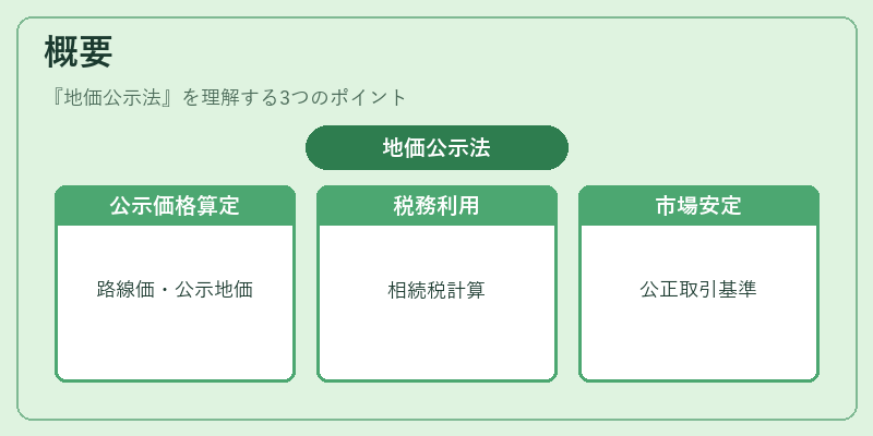 概要（地価公示法）の図解