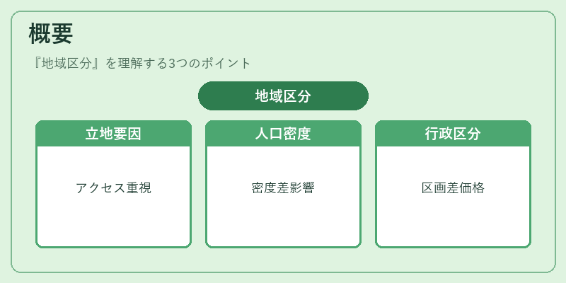 概要（地域区分）の図解