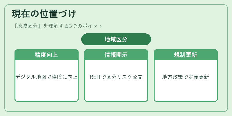 現在の位置づけ（地域区分）の図解