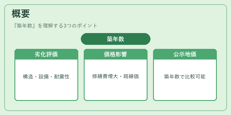 概要（築年数）の図解
