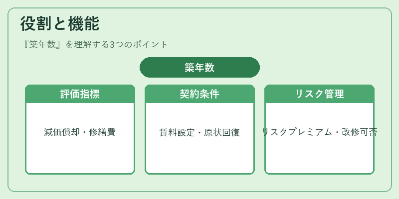役割と機能（築年数）の図解