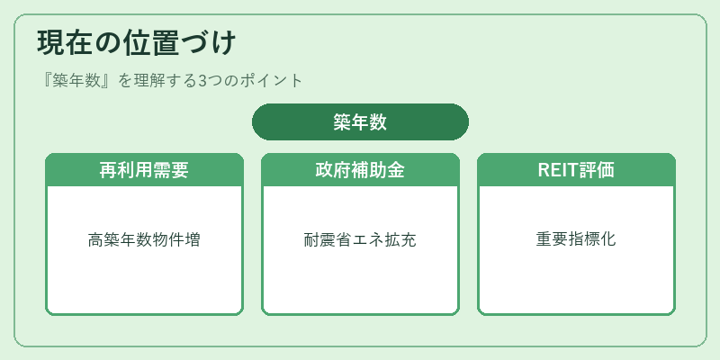 現在の位置づけ（築年数）の図解