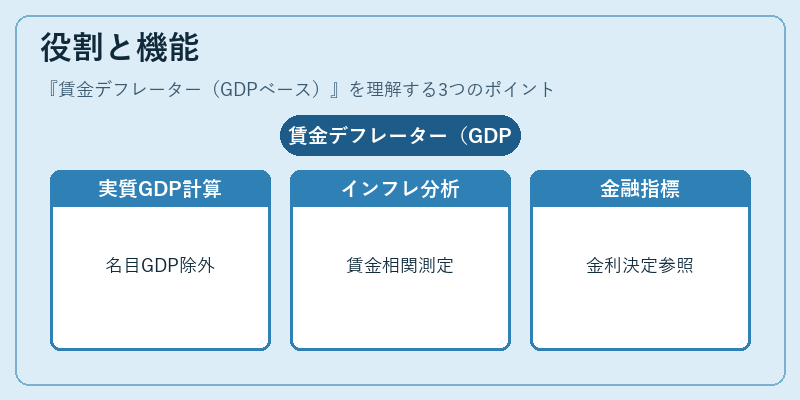 役割と機能（賃金デフレーター（GDPベース））の図解