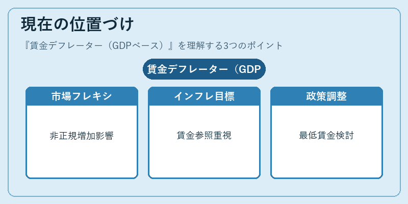 現在の位置づけ（賃金デフレーター（GDPベース））の図解