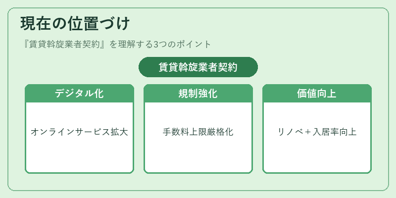 現在の位置づけ（賃貸斡旋業者契約）の図解